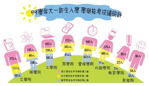 99學年度大一新生入學學測指考成績統計