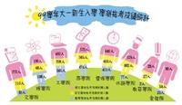 99學年度大一新生入學學測指考成績統計