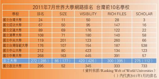 20117月世界大學網路排名