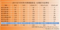 20117月世界大學網路排名