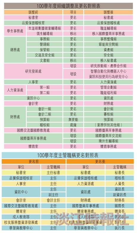 100學年度組織調整及更名對照表／主管職稱更名對照表