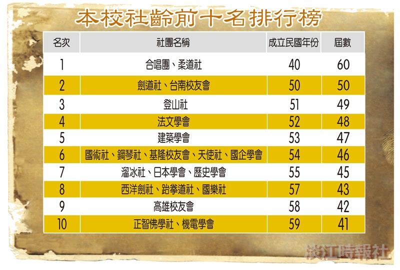 本校社齡前10名排行榜