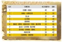 本校社齡前10名排行榜