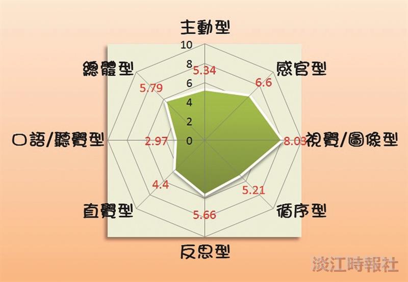 全校大一學生學習風格各類型平均值圖