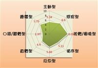 全校大一學生學習風格各類型平均值圖