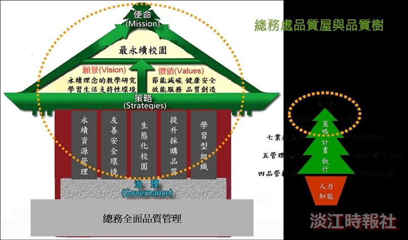 本校在推動全面品質管理的原則，其中生態化校園是治理的重點項目之一，見品質屋與品質樹（圖／總務處提供）