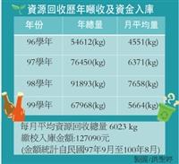 資源回收量