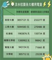 用電量