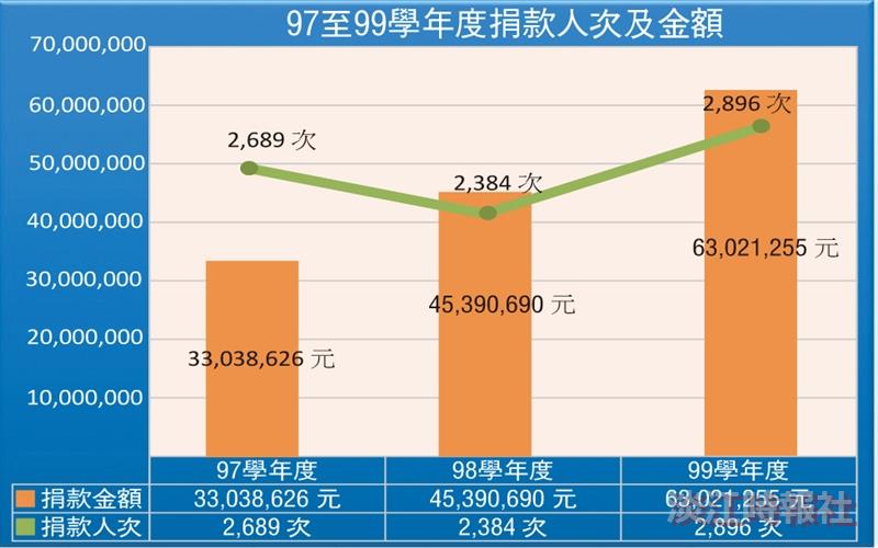 97至99學年度捐款人次及金額，校友捐款達27,000人次。（資料來源／校友服務暨資源發展處）