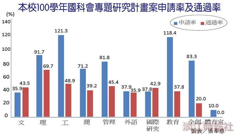 本校100學年國科會專題研究計畫案申請率及通過率