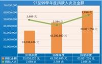 97至99學年度捐款人次及金額，校友捐款達27,000人次。（資料來源／校友服務暨資源發展處）