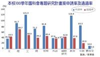 本校100學年國科會專題研究計畫案申請率及通過率