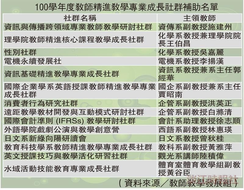 教師成長社群 多元類別實踐特色課程
