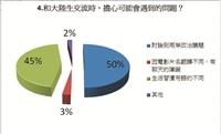 與陸生交流時擔心遇到的問題（圖／林俞兒）