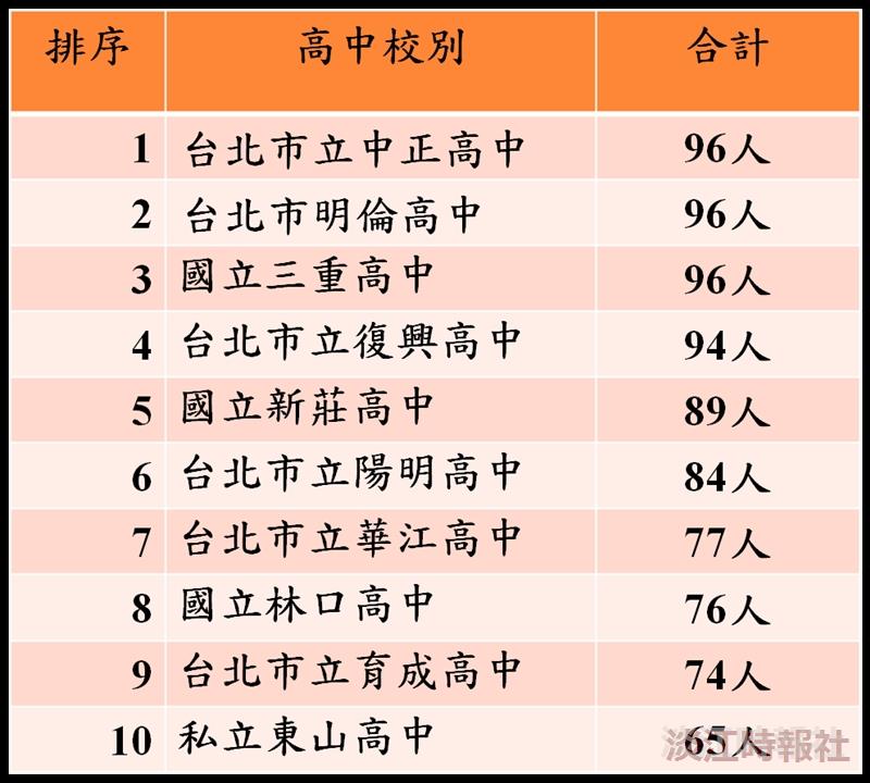 本校100學年度入學新生人數前10名高中