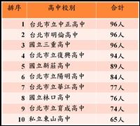 本校100學年度入學新生人數前10名高中