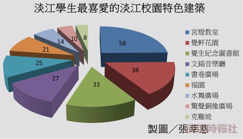 為選出在淡江學生心目中最喜歡淡水校園的特色建築物，記者在去年12月初以網路問卷調查形式訪問了100位淡江學生，並列出校園內9個景點讓同學以複選方式勾選，結果顯示宮燈教室共有58位淡江學生投選，榮登冠軍寶座；覺軒花園排名第二，獲取38位同學選票；覺生紀念圖書館則排名第三，得到33位同學的青睞。