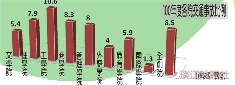 本校100年度各院交通事故比例