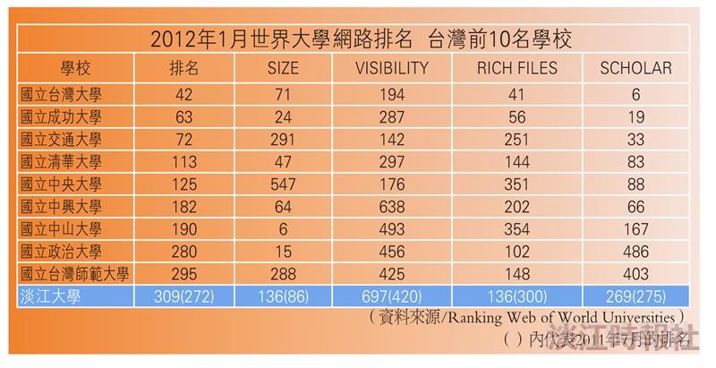 2012年1月世界大學網路排名