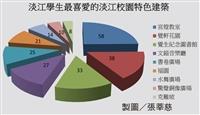 為選出在淡江學生心目中最喜歡淡水校園的特色建築物，記者在去年12月初以網路問卷調查形式訪問了100位淡江學生，並列出校園內9個景點讓同學以複選方式勾選，結果顯示宮燈教室共有58位淡江學生投選，榮登冠軍寶座；覺軒花園排名第二，獲取38位同學選票；覺生紀念圖書館則排名第三，得到33位同學的青睞。
