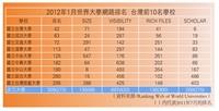 2012年1月世界大學網路排名