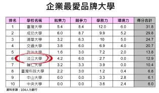 企業最愛品牌大學