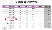 企業最愛品牌大學