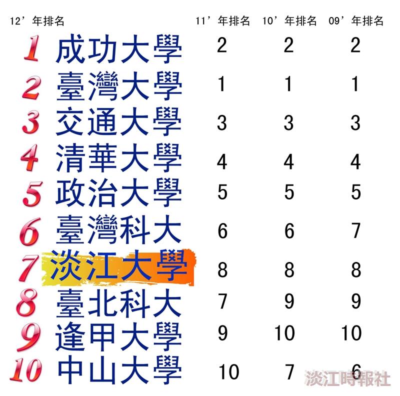 2012年1000大企業最愛大學生排名