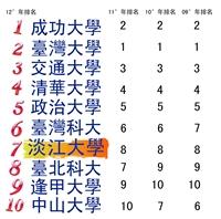 2012年1000大企業最愛大學生排名