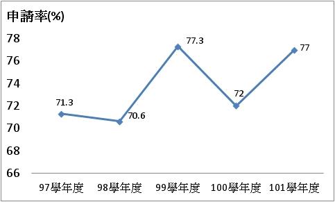 本校近5年國科會專題研究計畫案申請率77％