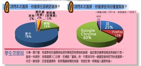 選到課了嗎？學生怎麼說意見調查