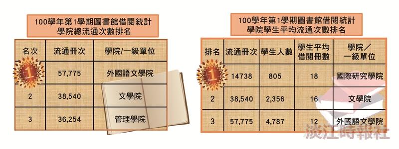 100學年圖書館借閱統計