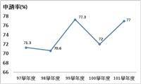 本校近5年國科會專題研究計畫案申請率77％