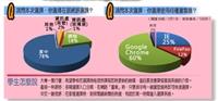 選到課了嗎？學生怎麼說意見調查