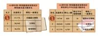 100學年圖書館借閱統計