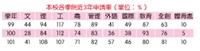 本校各學院近3年申請率（單位：％）