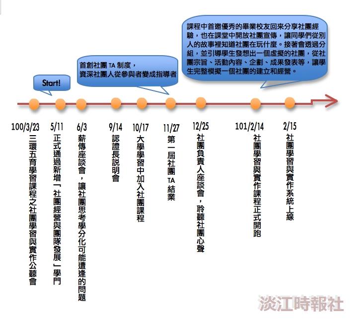 社團學分化時間歷程(製圖／李又如）