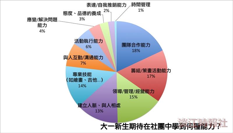 大一新生期待在社團中學到何種能力？
