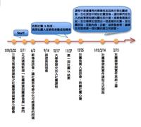 社團學分化時間歷程(製圖／李又如）