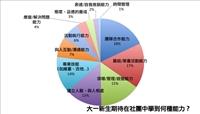 大一新生期待在社團中學到何種能力？