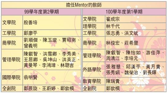 於99學年度第2學期和100學年度第1學期中，擔任Mentor的各學院教師。（資料來源／學教中心教發組提供）