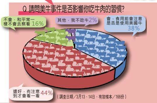 Ｑ.請問美牛事件是否影響你吃牛肉的習慣?