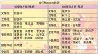 於99學年度第2學期和100學年度第1學期中，擔任Mentor的各學院教師。（資料來源／學教中心教發組提供）
