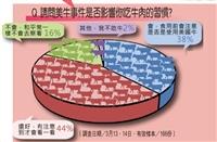 Ｑ.請問美牛事件是否影響你吃牛肉的習慣?