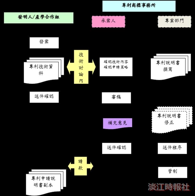 專利案件申請階段承辦流程圖
