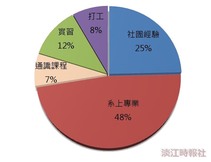 徵才博覽會搶人才 學生最愛廣達電