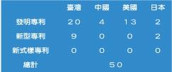 已核准專利的統計期間：專利公告日自2003年起迄今。（資料來源／研發處提供）