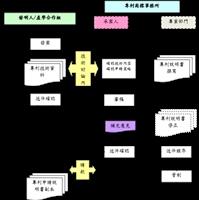 專利案件申請階段承辦流程圖