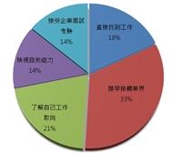 徵才博覽會搶人才 學生最愛廣達電