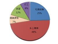 徵才博覽會搶人才 學生最愛廣達電